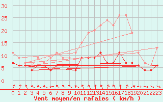 Courbe de la force du vent pour Rennes (35)