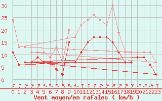 Courbe de la force du vent pour Blois (41)