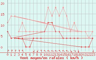 Courbe de la force du vent pour Gustavsfors