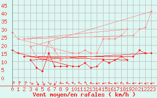 Courbe de la force du vent pour Cap Ferret (33)