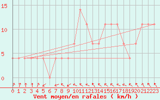 Courbe de la force du vent pour Seibersdorf