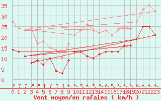 Courbe de la force du vent pour Klippeneck