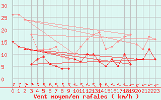 Courbe de la force du vent pour Niort (79)