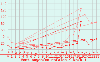 Courbe de la force du vent pour Cap Sagro (2B)