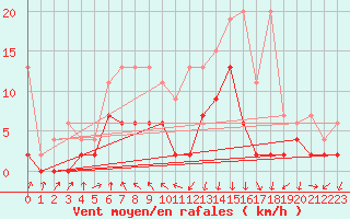 Courbe de la force du vent pour Berne Liebefeld (Sw)