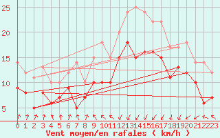 Courbe de la force du vent pour Dunkerque (59)