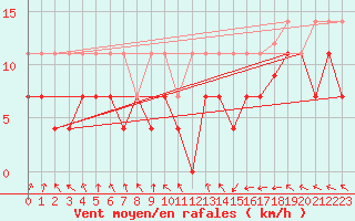 Courbe de la force du vent pour Aix-la-Chapelle (All)