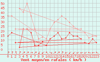 Courbe de la force du vent pour Reinosa