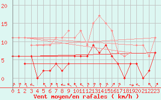 Courbe de la force du vent pour Alenon (61)