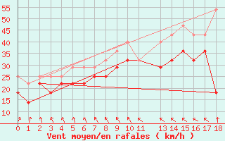 Courbe de la force du vent pour Falsterbo A