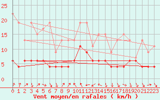 Courbe de la force du vent pour Arosa