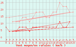 Courbe de la force du vent pour Vilhena