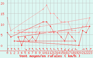 Courbe de la force du vent pour Roanne (42)