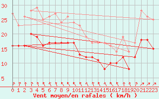 Courbe de la force du vent pour Volmunster (57)