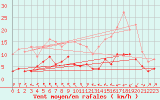 Courbe de la force du vent pour Belle-Isle-en-Terre (22)