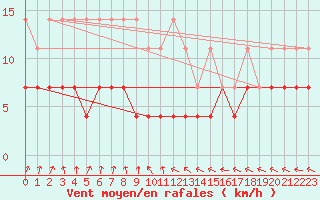 Courbe de la force du vent pour Kempten