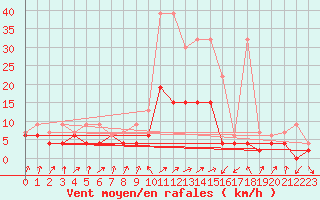 Courbe de la force du vent pour Marsens