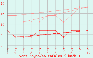 Courbe de la force du vent pour Vilhena
