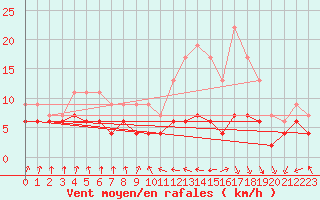 Courbe de la force du vent pour Toulouse-Francazal (31)