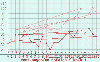 Courbe de la force du vent pour Bealach Na Ba No2