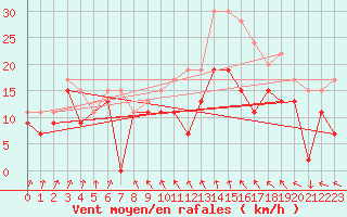 Courbe de la force du vent pour Landivisiau (29)