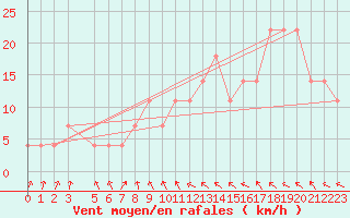 Courbe de la force du vent pour Banatski Karlovac