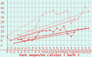 Courbe de la force du vent pour Plauen