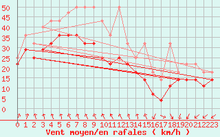 Courbe de la force du vent pour Wasserkuppe