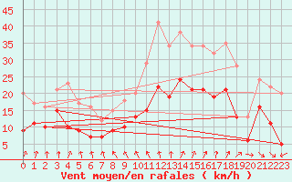 Courbe de la force du vent pour Poitiers (86)