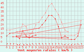 Courbe de la force du vent pour Cap Sagro (2B)