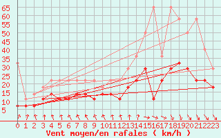 Courbe de la force du vent pour Meiningen