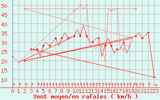 Courbe de la force du vent pour Jersey (UK)