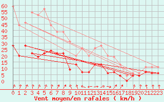 Courbe de la force du vent pour Calvi (2B)