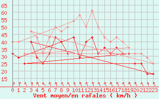 Courbe de la force du vent pour Kilpisjarvi Saana