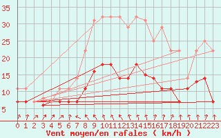 Courbe de la force du vent pour Valencia de Alcantara