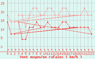 Courbe de la force du vent pour Adelsoe