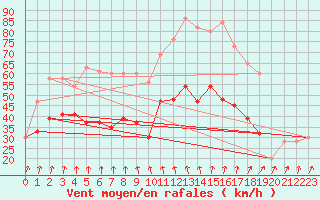 Courbe de la force du vent pour Mona