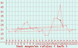 Courbe de la force du vent pour Shoream (UK)