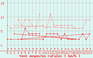 Courbe de la force du vent pour Vals