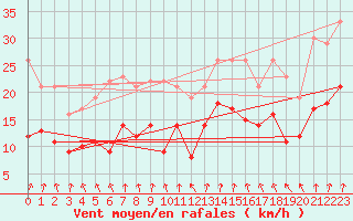 Courbe de la force du vent pour Beauvais (60)