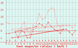 Courbe de la force du vent pour Metz (57)