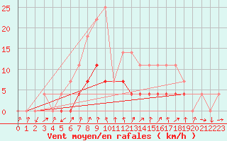 Courbe de la force du vent pour Petrosani