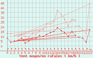 Courbe de la force du vent pour Laval (53)
