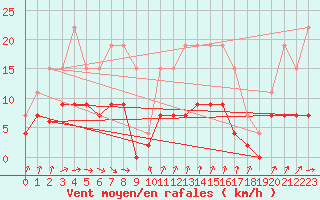 Courbe de la force du vent pour La Rochelle - Le Bout Blanc (17)