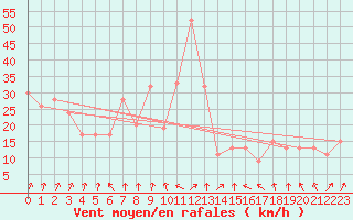 Courbe de la force du vent pour Paganella