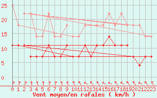 Courbe de la force du vent pour Boizenburg