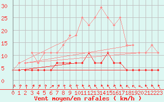 Courbe de la force du vent pour Gaardsjoe