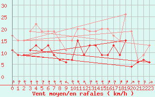 Courbe de la force du vent pour Nancy - Ochey (54)