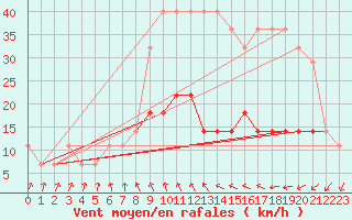 Courbe de la force du vent pour Kuusiku