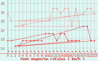 Courbe de la force du vent pour Retie (Be)